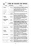 Page 52\f8
tabla de cocciVn con sensor
recetaporciLn/pesoconsejos
\b. cereal40 Áb 80 g
(Áf/2Áb Áf taza)
Coloque la harina de avena en un tazTn para servir
apto para microondas sin tapa. Siga las instrucciones
del fabricante para preparar una rPpida avena.
2. salchicha2 Áb 8 enlacesSeguir las instrucciones del fabricante para la
preparación de las salchichas
precocinadas.Colocar de forma radial.
3. Omelet2 Áb 4 huevosSeguir la receta básica para tortilla de la pagina
20.
4. sopa1 - 2 tazas
(25•f - 5•f•f...