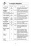 Page 5622
consejos rHpidos
aLImenTOS pOTencIa TIempOInSTrUccIOneS
Tocino, Separado,
PÁf0 30 s  quite la envoltura. Después de calentar, use 
Áf libra (450 g)(ALTO)una espátula de plástico para separar las 
rebanadas.
azMcar morena,
PÁf020 s a 30 s Coloque Áf taza de azúcar morena (250 g) en
Suavizada(ALTO)el plato con una rebanada de pan o un trozo
Áf taza (250 ml) de manzana. Cubra con envoltura plástica. 
para ablandar la mantequilla,P3Áf Retirar el envoltorio y poner la mantequilla  Áf varilla, Áf/4de libra...