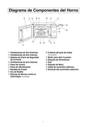 Page 119
diagrama de componentes del horno
qventilaciones de aire externas
wventilaciones de aire lnternas
esistema de cierre de seguridad de la Puerta
rventilaciones de aire externas
tPanel de control
yPlaca de ldentificaciUn
\fbandeja de cristal
iaro de rodillo
\bPelScula de barrera contra el calor/vapor 
(no extraer)
acubierta del guSa de ondas
(no remover)
µbotUn para abrir la puerta
detiqueta de advertencia
f dial
g
etiqueta de MenV
hcable de suministro elRctrico
j enchufe del suministro elRctrico
\b...