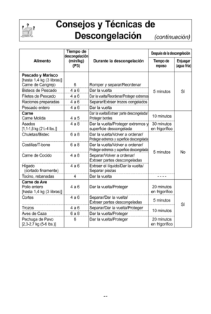 Page 1715
consejos y TIcnicas deDescongelaciLn     
(continuación)
Tiempo dedescongelaciLnDespuIs de la descongelaciLn
alimento (min/kg) Durante la descongelaciLnTiempo de enjuagar(p3)reposo (agua frJa)
pescado y marisco
[hasta 1\b4 kg (3 libras)]
Carne de Cangrejo 6 Romper y separar/Reordenar
Bistecs de Pescado 4 a 6 Dar la vuelta 5 minutos Sí
Filetes de Pescado 4 a 6
Dar la vuelta/Reordenar/Proteger extremos
Raciones preparadas 4 a 6Separar/Extraer trozos congelados
Pescado entero 4 a 6 Dar la vuelta
carne...