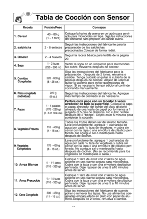 Page 2018
tabla de cocciUn con sensor
recetaporciLn/pesoconsejos
\b. cereal4\f - 8\f g
(1/2- 1 taza)
Coloque la harina de avena en un tazUn para servir
apto para microondas sin tapa. Siga las instrucciones
del fabricante para preparar una rQpida avena.
2. salchicha2 - 8 enlacesSeguir las instrucciones del fabricante para la
preparación de las salchichas
precocinadas.Colocar de forma radial.
3. Omelet2 - 4 huevosSeguir la receta básica para tortilla de la pagina
2\f.
4. sopa1 - 2 tazas
(25”f - 5”f”f ml)Verter la...