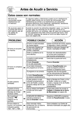 Page 29\f7
antes de acudir a servicio
estos casos son normales:
Mi horno de En algunos radios y televisores puede ocurrir interferencia 
microondas causa cuando usted cocine con su horno de microondas. Esta
interferencia con  interferencia es similar a la interferencia por pequeTos
mi televisor.  aparatos elRctricos como batidoras”b aspiradoras”b secadoras 
de aire”b esto no indica ningVn problema.
Se acumula vapor en Durante la cocciUn los alimentos despiden vapor. La mayorSa 
la puerta del horno y  de este...