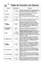 Page 2018
tabla de cocciUn con sensor
recetaporciLn/pesoconsejos
\b. cereal4\f - 8\f g
(1/2- 1 taza)
Coloque la harina de avena en un tazUn para servir
apto para microondas sin tapa. Siga las instrucciones
del fabricante para preparar una rQpida avena.
2. salchicha2 - 8 enlacesSeguir las instrucciones del fabricante para la
preparación de las salchichas
precocinadas.Colocar de forma radial.
3. Omelet2 - 4 huevosSeguir la receta básica para tortilla de la pagina
2\f.
4. sopa1 - 2 tazas
(25”f - 5”f”f ml)Verter la...