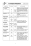 Page 25\f3
consejos rHpidos(continuación)
aLImenTOS pOTencIa TIempOInSTrUccIOneS
para cocinar papa Horneada,Perforar cada papa con un tenedor 6 veces 
(17\f - 22\f g) alrededor de toda la superficie. Coloque las 
(6 - 8 onzas cada una)    papas en todo el borde del plato revertido 
1
P83 min. 3\f s de papel toalla\b por lo menos 1 pulgada  a 4 min. (2\b5 cm) de espacio entre ellas. No cubrir.
2
P86 min. a Deje en reposo 5 minutos para completar la  7 min. cocción.
para vapor en las toallasP1\f 2\f s a 3\f s...