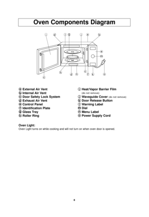 Page 108
Oven Components Diagram
a
aExternal Air Vent
b
b Internal Air Vent
c
c Door Safety Lock System
d
d Exhaust Air Vent
e
e Control Panel
f
f Identification Plate 
g
g Glass Tray
h
h Roller Ring i
i
Heat/Vapor Barrier Film
(do not remove)
j
jWaveguide Cover (do not remove)
k
kDoor Release Button
l
l Warning Label
m
m Dial
n
n Menu Label
o
o Power Supply Cord
Oven Light:
Oven Light turns on while cooking and will not turn on when oven door is\
 opened.
idgljab
e
m
odnf
ckh
c
IP1806_38X00AP_14_090223...