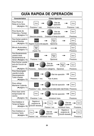 Page 28
26
GUÍA RAPIDA DE OPERACIÓN
Característica
Para Poner el
Reloj en la Hora (☛ página 10) Como Operarla

Presione 1 vez. Registre la hora. Presione 1 vez.
Para Ajuste  de
Potencia y Tiempo
(☛ página 11)

Seleccione potencia. Establezca el tiempo de cocción.Presione.
Para Recalentamiento
usando la tecla
Recalentamiento de
Sensor
(☛ página 15)
Presione 1 vez. Opcional. Presione.
Para Cocinar usando la
tecla de Palomitas
(☛ página 12)
Registre el peso del paquete.Opcional. Presione.
Minuto Automático
(☛...