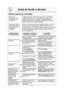 Page 26
24
Antes de Acudir a Servicio

Estos casos son normales:
Mi horno de  En algunos radios y televisores puede ocurrir interferencia 
microondas causa cuando usted cocine con su horno de microondas. Esta
interferencia con  interferencia es similar a la interferencia por pequeños
mi televisor.  aparatos eléctricos como batidoras, aspiradoras, secadoras de aire, esto no indica ningún problema.
Se acumula vapor en Durante la cocción los alimentos despiden vapor. La mayoría 
la puerta del horno y  de este...