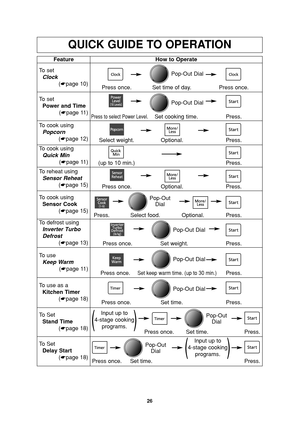 Page 28
26
QUICK GUIDE TO OPERATION
Feature
To   set
Clock (☛ page 10) How to Operate

Press once. Set time of day. Press once.
To  
set
Power and Time (☛ page 11)

Press to select Power Level.Set cooking time. Press.
To  defrost using
Inverter Turbo 
Defrost (☛ page 13)

Press once. Set weight. Press.
To  use as a
Kitchen Timer (☛ page 18)
Press once. Set time. Press.
To  Set
Stand Time (☛ page 18)
Press once. Set time. Press.

Press.
To reheat using
Sensor Reheat (☛ page 15)

Press once. Optional. Press.
To...