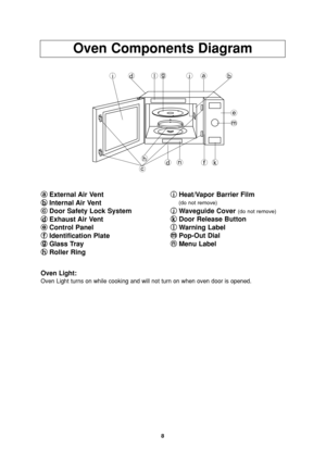 Page 10
8
Oven Components Diagram
a
aExternal Air Vent
b
b Internal Air Vent
c
c Door Safety Lock System
d
d Exhaust Air Vent
e
e Control Panel
f
f Identification Plate 
g
g Glass Tray
h
h Roller Ring i
i
Heat/Vapor Barrier Film
(do not remove)
j
jWaveguide Cover (do not remove)
k
k
Door Release Button
l
l Wa rning Label
m
m Pop-Out Dial
n
n Menu Label

idgljab
e
m
dnfkh
c
Oven Light:
Oven Light turns on while cooking and will not turn on when oven door is\
 opened.

IP0990_38M00AP_00_070313  2007.3.13  13:53...