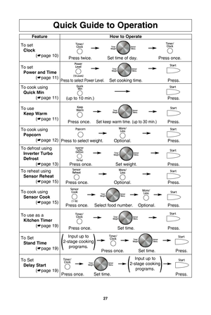 Page 29\f7
quick guide to operation
feature
To set clock
(*page 10) how to operate
Press twice. Set time of day. Press once.
To set
Power and time
(*page 11)
Press to select Power Level.Set cooking time. Press.
To defrost using
inverter turbo 
defrost
(*page 13)
Press once. Set weight. Press.
To use as a
Kitchen timer
(*page 19) Press once. Set time. Press.
To Set
stand time
(*page 19) Press once. Set time. Press.
Press.
To reheat using
sensor reheat
(*page 15)
Press once.
Press once. Optional.
Press.
To cook...