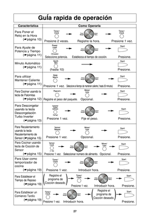 Page 59\f7
guLa rapida de operaciTn
caracterRstica
Para Poner el
Reloj en la Hora
(*pVgina 10) como operarla
Presione 2 veces. Registre la hora. Presione 1 vez.
Para Ajuste de
Potencia y Tiempo
(*pVgina 11)
Seleccione potencia. Establezca el tiempo de cocciZn.Presione.
Para Recalentamiento
usando la tecla
Recalentamiento de
Sensor
( * pVgina 15)Presione 1 vez. Opcional. Presione.
Para Cocinar usando la
tecla de Palomitas
(*pVgina 12)Registre el peso del paquete.Opcional.Presione.
Para Descongelar
usando la...