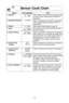 Page 1816
sensor cook chart
hints
Place inside a microwave safe serving bowl with
no cover. Follow manufacturers’ directions for
preparation.
Follow manufacturers’ directions for preparation
of pre-cooked breakfast sausage. Place in a
radial pattern.
Follow Basic Omelet recipe on page 18. 
Pour soup into a microwave safe serving bowl.
Stir after cooking.
Follow manufacturers’ directions for preparation.
After 2 beeps, stir or rearrange. Be careful when
removing the film cover after cooking. Remove
facing away...