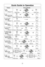 Page 29\f7
quick guide to operation
feature
To set clock
(*page 10) how to operate
Press twice. Set time of day. Press once.
To set
Power and time
(*page 11)
Press to select Power Level.Set cooking time. Press.
To defrost using
inverter turbo 
defrost
(*page 13)
Press once. Set weight. Press.
To use as a
Kitchen timer
(*page 19) Press once. Set time. Press.
To Set
stand time
(*page 19) Press once. Set time. Press.
Press.
To reheat using
sensor reheat
(*page 15)
Press once.
Press once. Optional.
Press.
To cook...