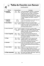 Page 4917
consejos
Lave profundamente, agregue 1 cucharadas
de agua por cada 
1\f2taza de vegetales y
cubra sin cerrar con la tapa o una envoltura
de plVstico perforada. No agregue sal o
mantequilla hasta despuWs de cocinar. (No se
recomienda para los vegetales en mantequilla
o salsa.) DespuWs de 2 tonos, revuelva o
cambie.
VacXe los contenedores en un tazZn para uso
seguro en microondas. No Cubrir.
Coloque el arroz con un capa de agua
caliente en un plato especial para microondas.
Cubra con la tapa o con una...