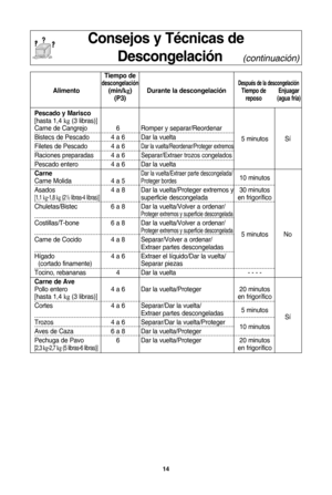 Page 4614
consejos y tQcnicas dedescongelaciTn     
(continuación)
tiempo dedescongelaciTndespuQs de la descongelaciTnalimento (min/ kg) durante la descongelaciTntiempo de enjuagar(P3)reposo (agua frRa)
Pescado y Marisco
[hasta 1,4  kg(3 libras)]
Carne de Cangrejo 6 Romper y separar\fReordenar
Bistecs de Pescado 4 a 6 Dar la vuelta 5 minutos SX
Filetes de Pescado 4 a 6
Dar la vuelta\fReordenar\fProteger extremos
Raciones preparadas 4 a 6Separar\fExtraer trozos congelados
Pescado entero 4 a 6 Dar la vuelta...