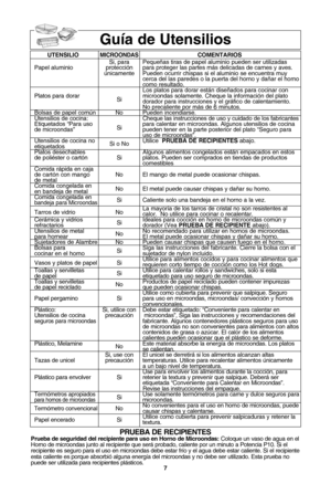 Page 97
guRa de utensilios 
utensilioMicroondascoMentarios
Si, para  PequeYas tiras de papel aluminio pueden ser utilizadas 
Papel aluminio protecciZn  para proteger las partes mVs delicadas de carnes y aves. 
[nicamente Pueden ocurrir chispas si el aluminio se encuentra muy  cerca del las paredes o la puerta del horno y daYar el horno
como resultado.
Los platos para dorar estVn diseYados para cocinar con  
Platos para dorar Simicroondas solamente. Cheque la informaciZn del plato 
dorador para instrucciones y...