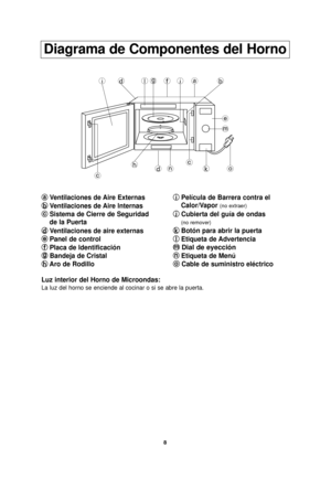 Page 388
Diagrama de Componentes del Horno
a
aVentilaciones de Aire Externas
b
b Ventilaciones de Aire lnternas
c
c Sistema de Cierre de Seguridad 
de la Puerta
d
d Ventilaciones de aire externas
e
e Panel de control
f
f Placa de ldentificación
g
g Bandeja de Cristal
h
h Aro de Rodillo i
i
Película de Barrera contra el 
Calor/Vapor 
(no extraer)
j
j Cubierta del guía de ondas
(no remover)
k
kBotón para abrir la puerta
l
l Etiqueta de Advertencia
m
mDial de eyección
n
nEtiqueta de Menú
o
oCable de suministro...