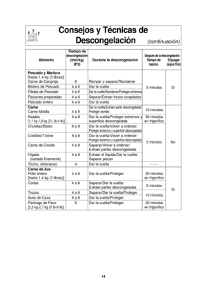 Page 4414
Consejos y Técnicas deDescongelación     
(continuación)
Tiempo dedescongelaciónDespués de la descongelaciónAlimento (min/kg) Durante la descongelaciónTiempo de Enjuagar
(P3)reposo (agua fría)
Pescado y Marisco
[hasta 1,4 kg (3 libras)]
Carne de Cangrejo 6 Romper y separar/Reordenar
Bistecs de Pescado 4 a 6 Dar la vuelta 5 minutos Sí
Filetes de Pescado 4 a 6
Dar la vuelta/Reordenar/Proteger extremos
Raciones preparadas 4 a 6Separar/Extraer trozos congelados
Pescado entero 4 a 6 Dar la vuelta
Carne
Dar...