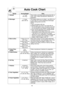 Page 1816
Auto Cook Chart
Recipe Serving/WeightHints
1. Oatmeal1/2, 1 cup Place inside a microwave safe serving bowl with no 
(40, 80 g) cover. cover. Follow manufacturers’ directions for preparation.
2. Beverages 1, 2 cupsThis feature allows you to reheat 1 cup (250 ml) or  
(250, 500 ml) 2  cups (500 ml) of room temperature beverages 
without setting power and time.
NOTE:
1.Use a microwave safe cup.
2.Heated liquids can erupt if not mixed with air.  Do not heat liquids in your microwave oven with-
out...