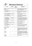 Page 2018
Microwave Shortcuts
FOODPOWER TIME DIRECTIONS
(in mins.)
To separate refrigerated  P10 (HIGH) 30 sec.  Remove wrapper and place in microwave   Bacon, safe dish. After heating, use a plastic
1 pound (450 g) spatula to separate slices.
To soften Brown Sugar P10 (HIGH) 20 - 30 sec. Place brown sugar in microwave safe dish 
1 cup (250 ml) with a slice of bread. Cover with lid or 
plastic wrap. 
To soften refrigerated  Butter,P3 (MED-LOW) 1 Remove wrapper and place butter in a  1 stick, 1/4pound (110...