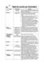 Page 4616
Tabla de cocción por Automático
Receta Porción/PesoConsejos
1. Cereal1/2taza (40 g) Coloque un platón especial para microondas dentro 
1 taza (80 g) del horno. Siga las instrucciones del fabricante para
preparar una rápida avena.
2. Bebidas 1 taza (250 ml) Está función le permite recalentar 1 taza (250 ml) o 
2 tazas (500 ml) 2 tazas (500 ml) de bebidas a temperatura ambiente sin seleccionar potencia y tiempo.
NOTA:
1.Utilice una taza para uso seguro en microondas.
2.Calentar líquidos puede ocasionar...