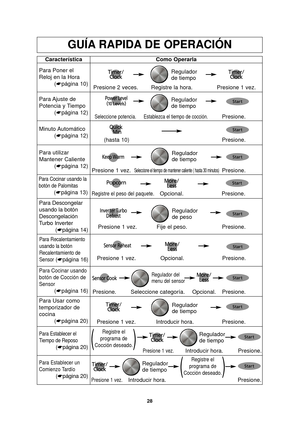 Page 3028
GUÍA RAPIDA DE OPERACIÓN
Característica
Para Poner el
Reloj en la Hora (☛página 10) Como Operarla
Presione 2 veces. Registre la hora. Presione 1 vez.
Para Ajuste  de
Potencia y Tiempo
(☛página 12)
Seleccione potencia. Establezca el tiempo de cocción.Presione.
Para Recalentamiento
usando la botón
Recalentamiento de
Sensor
(☛ página 16)Presione 1 vez. Opcional. Presione.
Para Cocinar usando la
botón de Palomitas
(☛página 13)Registre el peso del paquete.Opcional.Presione.
Minuto Automático
(☛página 12)...