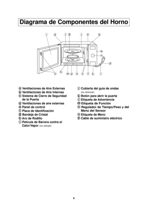 Page 108
Diagrama de Componentes del Horno
a
aVentilaciones de Aire Externas
b
b Ventilaciones de Aire lnternas
c
c Sistema de Cierre de Seguridad 
de la Puerta
d
d Ventilaciones de aire externas
e
e Panel de control
f
f Placa de ldentificación
g
g Bandeja de Cristal
h
h Aro de Rodillo
i
i Película de Barrera contra el 
Calor/Vapor 
(no extraer)
j
j Cubierta del guía de ondas
(no remover)
k
kBotón para abrir la puerta
l
l Etiqueta de Advertencia
m
mEtiqueta de Función
n
n Regulador de Tiempo/Peso y del 
Menú...