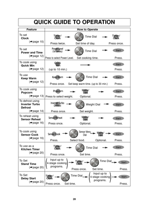 Page 3028
QUICK GUIDE TO OPERATION
Feature
To set Clock (☛page 10) How to Operate
Press twice. Set time of day. Press once.
To set
Power and Time (☛page 12)
Press to select Power Level.Set cooking time. Press.
To defrost using
Inverter Turbo
Defrost (☛page 14)
Press once. Set weight. Press.
To use as a
Kitchen Timer (☛page 20) Press once. Set time. Press.
To Set
Stand Time (☛page 20) Press once. Set time. Press.
Press.
To reheat using
Sensor Reheat (☛page 16)
Press once. Optional. Press.
To cook using
Popcorn...