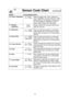 Page 2018
Sensor Cook Chart    (continued)
Hints
Wash thoroughly, add 1 tbsp. of water per 
1/2
cup of vegetables, and cover with lid or vented
plastic wrap. Do not salt/butter until after cook-
ing. (Not suitable for vegetables in butter or
sauce.) After 2 beeps, stir or rearrange.
Empty contents into microwave safe serving
bowl. Do not cover.
Place rice with hot tap water in a microwave
safe casserole dish. Cover with lid or vented
plastic wrap. Let stand 5 to 10 minutes before
serving.
Place rice with hot...