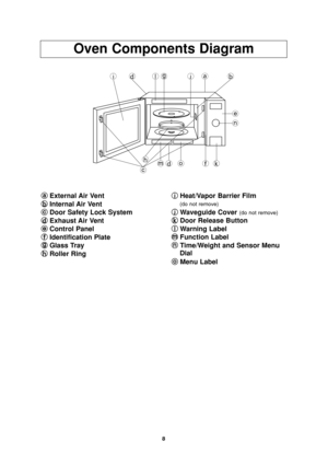 Page 108
Oven Components Diagram
a a
External Air Vent
b b
Internal Air Vent
c c
Door Safety Lock System
d d
Exhaust Air Vent
e e
Control Panel
f f
Identification Plate 
g g
Glass Tray
h h
Roller Ringi i
Heat/Vapor Barrier Film
(do not remove)
j j
Waveguide Cover (do not remove)
k
k
Door Release Button
l l
Warning Label
m m
Function Label
n n
Time/Weight and Sensor Menu 
Dial
o o
Menu Label
idgljab
e
n
domfkh
c
IP1069_38N00AP_08_070510  2007.5.10  09:40  Page 10 