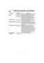 Page 4816
Tabla de Cocción con Sensor
Receta Ración/Peso Consejos
1. Cereal40 g - 80 g Colocar en un recipiente para microondas sin tapa. 
(0,5 taza - 1 taza) Seguir las instrucciones del fabricante de la avena.
2. Papas4 máximo Perfore cada papa con un tenedor 6 veces   
(170 g - 225 g) alrededor de toda la superficie. Coloque la papa 
(6 oz - 8 oz cada uno)o papas alrededor del borde del plato giratorio  
alineado de una toalla de papel por lo menos a 1 
pulgada (2,5 cm) de distancia. No cubrir, dejelo 
estar...