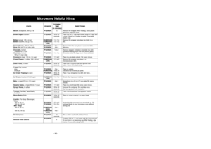 Page 13Microwave Helpful Hints
- 12 -COOKING
FOOD POWER TIME DIRECTIONS
(in minutes)
Bacon,
to separate, 500 g (1 lb)
P10(HIGH)
1/2
Remove the wrapper. After heating, use a plastic
spatula to separate slices.
Brown Sugar,
to soften
P10(HIGH)
30 to 40 Place 250 mL (1 cup) hard brown sugar in a dish with
seconds a slice of bread or a wedge of apple. Cover with
plastic wrap.
Butter,
to melt, 125 g (4 oz)
P6(MEDIUM)
1 to 1
1/2
Remove the wrapper and place the butter in a
Butter,
to soften, 125 g (4 oz)
P3(MEDIUM-
1...