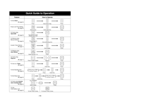 Page 15- 14 -
Quick Guide to Operation
- 14 -
To Set 
Clock
                      (☛ page 6)
Power and Time Setting
                      (☛ page 6)
To Cook usingQuick Min                      (☛ page 9)
To Defrost using
Manual Defrost
                      (☛ page 6)
Inverter Turbo Defrost
                      (☛ page 7)
To Reheat usingAuto Reheat                      (☛ page 8)
To Cook usingPopcorn                      (☛ page 7)
To Use as a 
Timer
                      (☛ page 9)
To Set Standing time...