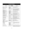 Page 29Microwave Helpful Hints
- 12 -COOKING
FOOD POWER TIME DIRECTIONS
(in minutes)
Bacon,
to separate, 500 g (1 lb)
P10(HIGH)
1/2
Remove the wrapper. After heating, use a plastic
spatula to separate slices.
Brown Sugar,
to soften
P10(HIGH)
30 to 40 Place 250 mL (1 cup) hard brown sugar in a dish with
seconds a slice of bread or a wedge of apple. Cover with
plastic wrap.
Butter,
to melt, 125 g (4 oz)
P6(MEDIUM)
1 to 1
1/2
Remove the wrapper and place the butter in a
Butter,
to soften, 125 g (4 oz)
P3(MEDIUM-
1...
