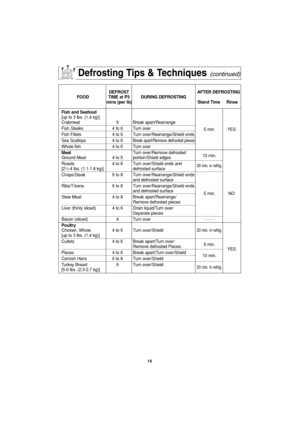 Page 1715
Defrosting Tips & Techniques(continued)
DEFROST AFTER DEFROSTING
FOOD TIME at P3 DURING DEFROSTING
mins (per lb) Stand Time     Rinse
Fish and Seafood
[up to 3 lbs. (1.4 kg)]
Crabmeat 6 Break apart/Rearrange
Fish Steaks 4 to 6 Turn over
5 min. YES
Fish Fillets 4 to 6 Turn over/Rearrange/Shield ends
Sea Scallops 4 to 6
Break apart/Remove defrosted pieces
Whole fish 4 to 6 Turn over
MeatTurn over/Remove defrosted
Ground Meat 4 to 5 portion/Shield edges10 min.
Roasts 4 to 8 Turn over/Shield ends and 
30...