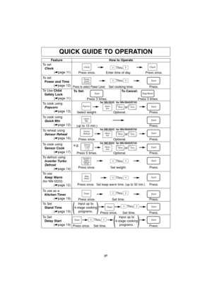 Page 2927
QUICK GUIDE TO OPERATION
Feature
To set Clock (☛ page 11) How to Operate
Thru
Thru
Thru
Thru
Thru
Press once. Enter time of day. Press once.
To set
Power and Time (☛ page 12)
To Use  Child   
Safety Lock (☛ page 11)
Press to select Power Level.Set cooking time. Press.
To defrost using
Inverter Turbo  
Defrost (☛ page 14)
Press once. Set weight. Press.
To use as a
Kitchen Timer (☛ page 19)
Press once. Set time. Press.
To Set
Stand Time (☛ page 19)
Press once. Set time. Press.
To reheat using
Sensor...