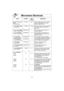 Page 2220
Microwave Shortcuts
FOOD POWER TIME DIRECTIONS
(in mins.)
To separate refrigerated  P10 (High) 30 sec.  Remove wrapper and place in microwave  
Bacon, safe dish. After heating, use a plastic
1 pound (450 g) spatula to separate slices.
To soften Brown SugarP10 (High) 20 - 30 sec. Place brown sugar in microwave safe dish 
1 cup (250 ml) with a slice of bread. Cover with lid or 
plastic wrap. 
To soften refrigerated Butter,P3 (MED-LOW) 1 Remove wrapper and place butter in a  1 stick, 1/4pound (110...
