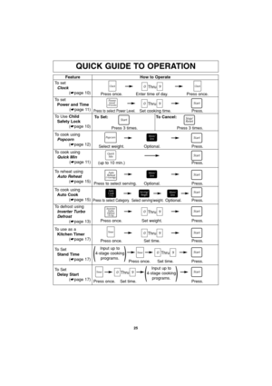 Page 2725
QUICK GUIDE TO OPERATION
Feature
To set
Clock
(☛page 10)How to Operate
Thru
Press once. Enter time of day. Press once.
To set
Power and Time
(☛page 11)
To Use Child   
Safety Lock
(☛page 10)
Thru
Press to select Power Level.Set cooking time. Press.
To defrost using
Inverter Turbo 
Defrost
(☛page 13)
Thru
Press once. Set weight. Press.
Press to select Category.Press.
To use as a
Kitchen Timer
(☛page 17)Thru
Press once. Set time. Press.
To Set
Stand Time
(☛page 17)Thru
Press once. Set time. Press.
To...