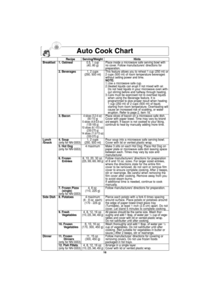 Page 1816
Auto Cook Chart
Recipe Serving/Weight Hints
Breakfast 1. Oatmeal0.5, 1 cup Place inside a microwave safe serving bowl with 
(40, 80 g) no cover. Follow manufacturers’ directions for
preparation.
2. Beverages1, 2 cups This feature allows you to reheat 1 cup (250 ml) or
(250, 500 ml) 2 cups (500 ml) of room temperature beverages 
without setting power and time.
NOTE:
1. Use a microwave safe cup.
2. Heated liquids can erupt if not mixed with air. 
Do not heat liquids in your microwave oven with-
out...