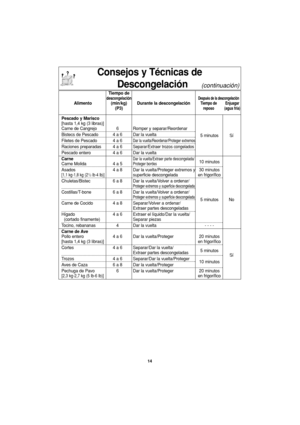 Page 4414
Consejos y Técnicas de
Descongelación     
(continuación)
Tiempo dedescongelaciónDespués de la descongelaciónAlimento (min/kg) Durante la descongelaciónTiempo de Enjuagar
(P3)reposo (agua fría)
Pescado y Marisco
[hasta 1,4 kg (3 libras)]
Carne de Cangrejo 6 Romper y separar/Reordenar
Bistecs de Pescado 4 a 6 Dar la vuelta
5 minutos Sí
Filetes de Pescado 4 a 6
Dar la vuelta/Reordenar/Proteger extremos
Raciones preparadas 4 a 6Separar/Extraer trozos congelados
Pescado entero 4 a 6 Dar la vuelta
Carne...