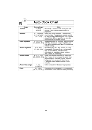 Page 1816
Auto Cook Chart
Recipe Serving/Weight Hints
1. Oatmeal0.5, 1 cup Place inside a microwave safe serving bowl with 
(40, 80 g) no cover. Follow manufacturers’ directions fo
preparation.
2. Potatoes1, 2, 3, 4 piecesPierce each potato with a fork 6 times spacing 
(6 - 8 oz. each)around surface. Place potato or potatoes around 
(170 - 225 g)the edge of paper-towel-lined glass tray (Turntable),
at least 1 inch (2.5 cm) apart. Do not cover. Let 
stand 5 minutes to complete cooking.
3. Fresh Vegetables4, 8,...