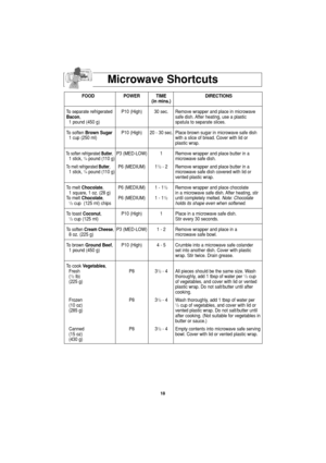 Page 2018
Microwave Shortcuts
FOOD POWER TIME DIRECTIONS
(in mins.)
To separate refrigerated  P10 (High) 30 sec.  Remove wrapper and place in microwave  
Bacon, safe dish. After heating, use a plastic
1 pound (450 g) spatula to separate slices.
To soften Brown SugarP10 (High) 20 - 30 sec. Place brown sugar in microwave safe dish 
1 cup (250 ml) with a slice of bread. Cover with lid or 
plastic wrap. 
To soften refrigerated Butter,P3 (MED-LOW) 1 Remove wrapper and place butter in a  1 stick, 1/4pound (110...