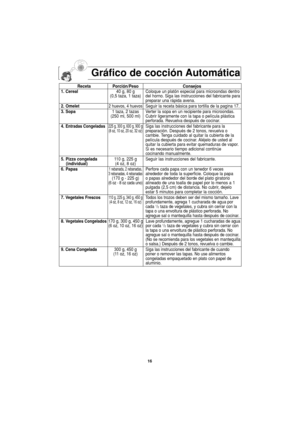 Page 4816
Gráfico de cocción Automática
Receta Porción/Peso Consejos
1. Cereal40 g, 80 g Coloque un platón especial para microondas dentro 
(0,5 taza, 1 taza) del horno. Siga las instrucciones del fabricante para
preparar una rápida avena.
2. Omelet
2 huevos, 4 huevosSeguir la receta básica para tortilla de la pagina 17.   
3. Sopa1 taza, 2 tazas Verter la sopa en un recipiente para microondas. 
(250 ml, 500 ml) Cubrir ligeramente con la tapa o película plástica 
perforada. Revuelva después de cocinar.
4....