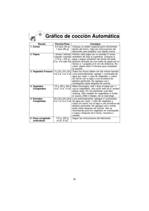 Page 4616
Receta Porción/Peso Consejos
1. Cereal0,5 taza (40 g) Coloque un platón especial para microondas 
1 taza (80 g) dentro del horno. Siga las instrucciones del 
fabricante para preparar una rápida avena.
2. Papas
1 rebanada, 2 rebanadasPerfore cada papa con un tenedor 6 veces  3 rebanadas, 4 rebanadasalrededor de toda la superficie. Coloque la  
(170 g - 225 g) papa o papas alrededor del borde del plato 
(6 oz - 8 oz cada uno)giratorio alineado de una toalla de papel por lo
menos a 1 pulgada (2,5 cm) de...