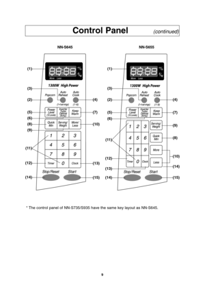 Page 119
Control Panel         (continued)
NN-S645
(1)
(3)
(2)
(5)
(8)
(9)
(12)
(14)(11)
(6)(7)
(4)
(10)
(13)
(15)
NN-S655
(1)
(2)
(5)
(6)
(12)
(13)
(14)(11)
(3)
(7)
(8)
(9)
(4)
(10)
(14)
(15)
* The control panel of NN-S735/S935 have the same key layout as NN-S645.
F00037E20AP  2005.03.03  14:38  Page 11 