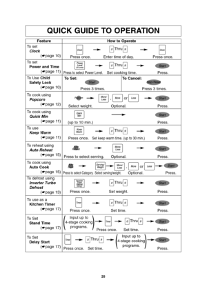 Page 2725
QUICK GUIDE TO OPERATION
Feature
To set
Clock
(☛page 10)How to Operate
Thru
Thru
Thru
Thru Press once. Enter time of day. Press once.
To set
Power and Time
(☛page 11)
To Use Child   
Safety Lock
(☛page 10)
Press to select Power Level.Set cooking time. Press.
Thru To use
Keep Warm
(☛page 11)
Press once.Set keep warm time. (up to 30 min.)Press.
To defrost using
Inverter Turbo 
Defrost
(☛page 13)
Press once. Set weight. Press.
Press to select Category.Press.
To use as a
Kitchen Timer
(☛page 17)
Press...