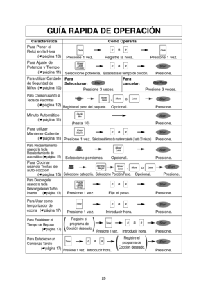 Page 5525
GUÍA RAPIDA DE OPERACIÓN
Característica
Para Poner el
Reloj en la Hora
(☛página 10)Como Operarla
a
a
a
a Presione 1 vez. Registre la hora. Presione 1 vez.
Para Ajuste  de
Potencia y Tiempo
(☛página 11)
Para utilizar Candado
de Seguridad de
Niños
(☛página 10)
Seleccione potencia.Establezca el tiempo de cocción.Presione.
a Para utilizar
Mantener Caliente
(☛página 11)
Presione 1 vez.Seleccione el tiempo de mantener caliente ( hasta 30 minutos)Presione.
Para Descongelar
usando la tecla
Descongelación...