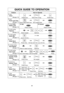 Page 2725
QUICK GUIDE TO OPERATION
Feature
To set
Clock
(☛page 10)How to Operate
Thru
Thru
Thru
Thru Press once. Enter time of day. Press once.
To set
Power and Time
(☛page 11)
To Use Child   
Safety Lock
(☛page 10)
Press to select Power Level.Set cooking time. Press.
Thru To use
Keep Warm
(☛page 11)
Press once.Set keep warm time. (up to 30 min.)Press.
To defrost using
Inverter Turbo 
Defrost
(☛page 13)
Press once. Set weight. Press.
Press to select Category.Press.
To use as a
Kitchen Timer
(☛page 17)
Press...