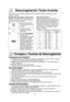 Page 4313
Descongelación Turbo Inverter
Esta función le permite descongelar carne, productos avícolas y pescado con sólo
introducir el peso.
Coloque la comida en un plato adecuado
para el uso de microondas.
Ejemplo: Para descongelar 1,5 kg de carne.
1.• Presione la tecla de
Descongelación Turbo
Inverter.
2.• Introducir el peso
utilizando las teclas
de número.
3.• Presione ENCENDER.
El tiempo de
descongelado aparece
y empieza la cuenta
regresiva. A la  mitad
del descongelamiento,
cuando suene bip.
Apáguelo,...