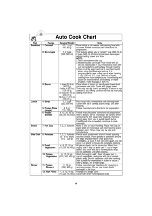 Page 1816
Auto Cook Chart
Pad Recipe Serving/Weight Hints
Breakfast 1. Oatmeal0.5, 1 cup Place inside a microwave safe serving bowl with 
(40, 80 g) no cover. Follow manufacturers’ directions for
preparation.
2. Beverages1, 2 cups This feature allows you to reheat 1 cup (250 ml) or
(250, 500 ml) 2 cups (500 ml) of room temperature beverages 
without setting power and time.
NOTE:
1. Use a microwave safe cup.
2. Heated liquids can erupt if not mixed with air. 
Do not heat liquids in your microwave oven with-
out...